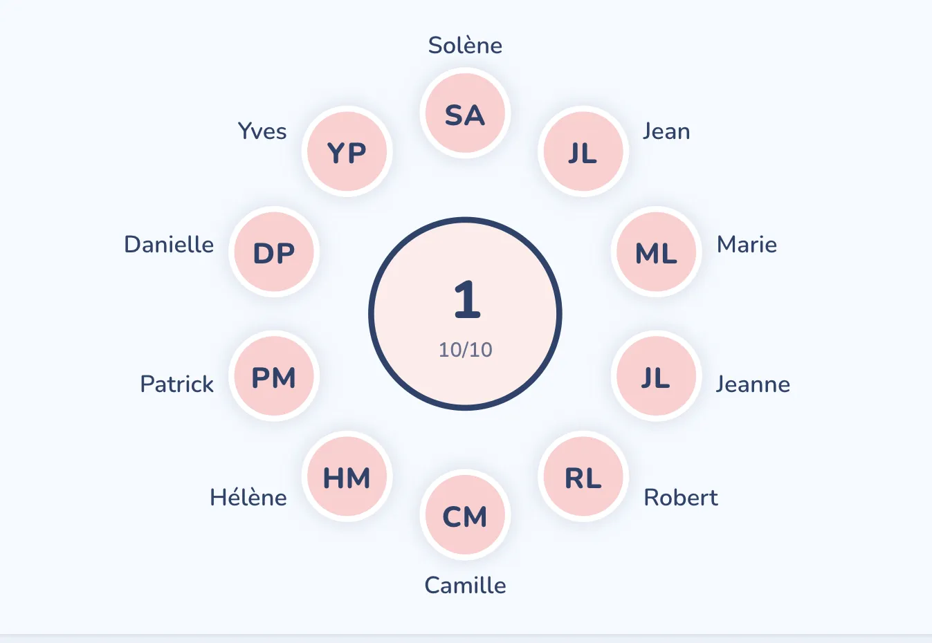 Une table ronde vue de près, chaque chaise portant un prénom